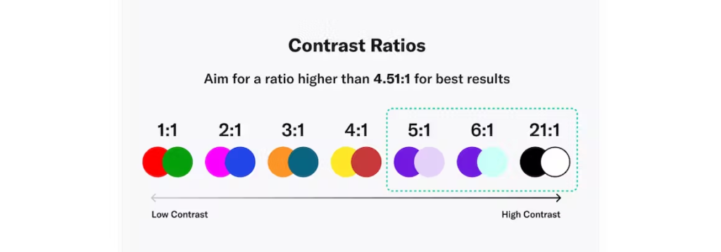 Contrast Ratios image on a sliding scale. Aim for a ratio higher than 4.51:1 for best results.